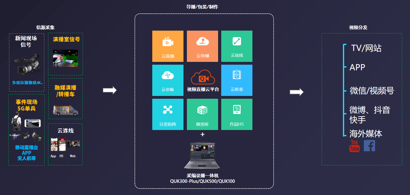 AI智能媒資系統解決方案 高效內容運營，助力數字化轉型與數字內容制作服務